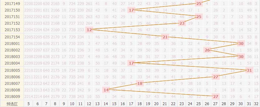 专家死若夏花双色球第2018010期红球分析跨度范围：17——30