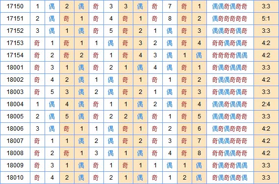 双色球专家死若夏花第2018011期奇偶分析推荐：奇数凤尾