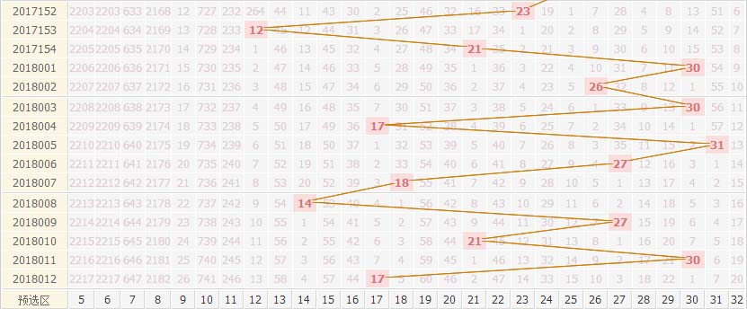 专家死若夏花双色球第2018013期红球分析跨度范围：18——30