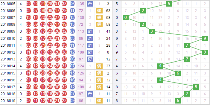 彩票之家双色球和值走势图