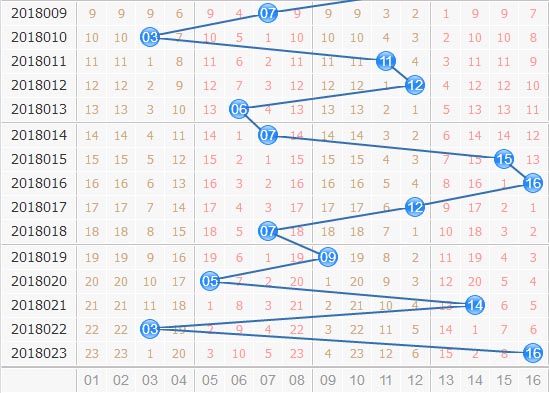 双色球第2018024期专家栋栋团队蓝球012路分析：2路较弱