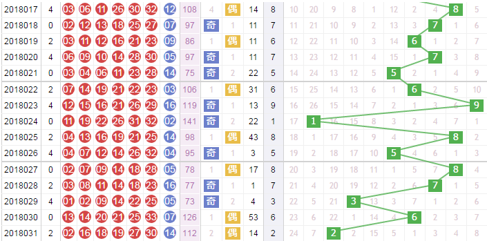 玉玲珑分析双色球第2018032期红球和值分析：看好奇数和值