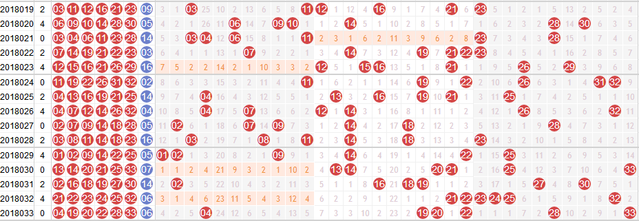 专家玉玲珑双色球第2018034期龙头凤尾解析：龙头一区取值