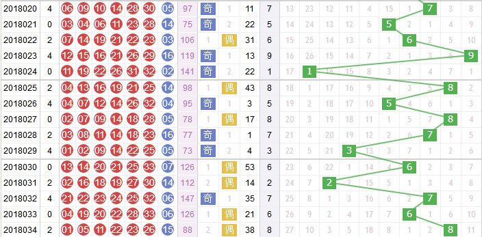 玉玲珑分析双色球第2018035期红球和值分析：和尾看好0路尾数