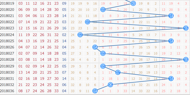 双色球第2018037期专家栋栋团队蓝球振幅分析：看好小振幅