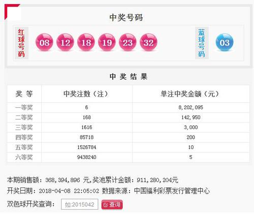 双色球第2018039期：头奖6注820万 奖池9.11亿