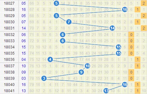 彩票之家双色球蓝球走势图