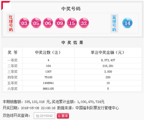 双色球第2018052期：头奖4注937万 奖池10.3亿