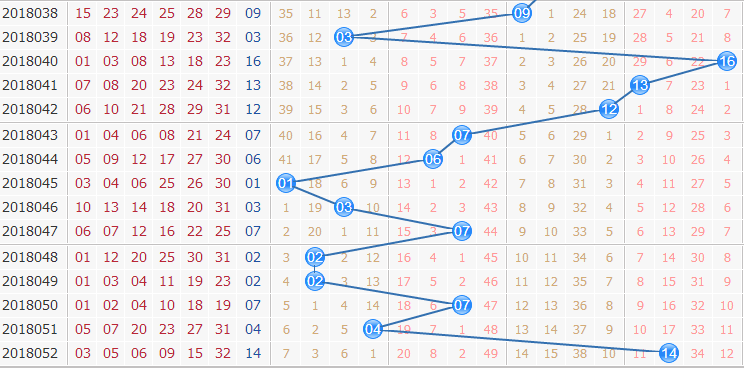 第2018053期双色球专家栋栋团队蓝球区位分析：三区号码回归