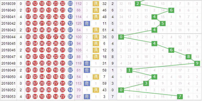 玉玲珑分析双色球第2018054期红球和值分析：看好1路和尾