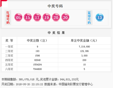 双色球第2018057期：头奖9注721万 奖池9.44亿