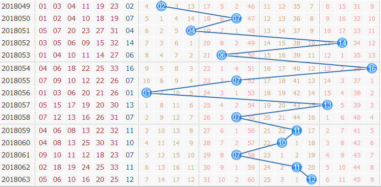 双色球第2018064期专家栋栋团队蓝球振幅分析：看好质数振幅