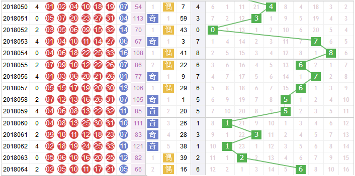 玉玲珑分析双色球第2018065期红球和值分析：2路和尾强势开出