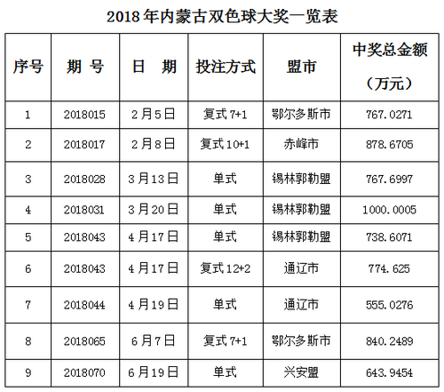 内蒙古兴安盟彩民妙手投注10元摘双色球大奖643万