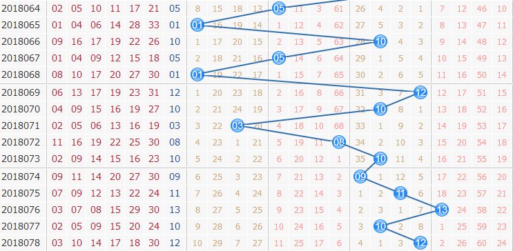 双色球第2018079期专家栋栋团队蓝球振幅分析：严防合数振幅