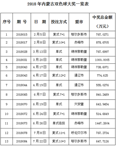 内蒙古彩民大复式豪爽投注勇夺双色球大奖647万元