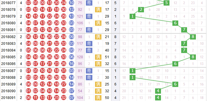 玉玲珑分析双色球第2018092期红球和值分析：第一区间取值