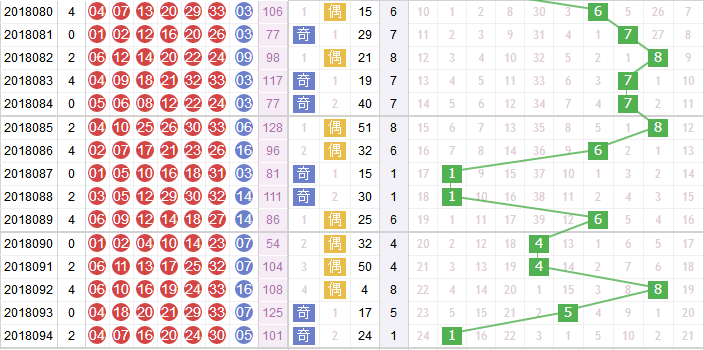 玉玲珑分析双色球第2018095期红球和值分析：偶数和值开出