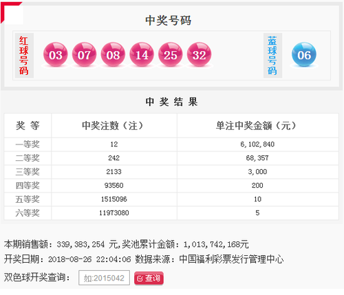 双色球第2018099期：头奖12注610万 奖池10.13亿