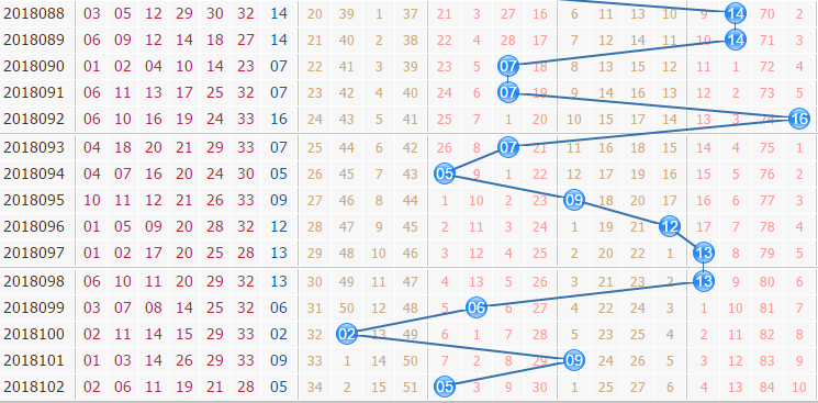 双色球第2018103期专家栋栋团队蓝球振幅分析：振幅主推7 9 11