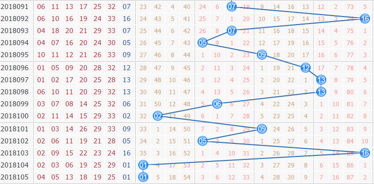 双色球第2018106期专家栋栋团队蓝球振幅分析：看好奇数振幅
