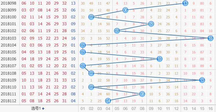 双色球第2018113期专家栋栋团队蓝球振幅分析：看好小振幅