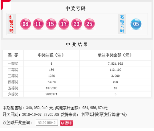 双色球第2018117期：头奖6注782万 奖池9.54亿