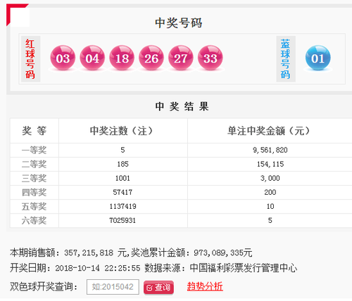 双色球第2018120期：头奖5注956万 奖池9.73亿
