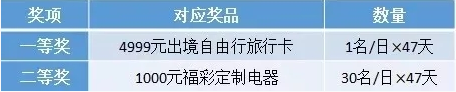 活动设置的奖项以及对应的奖品