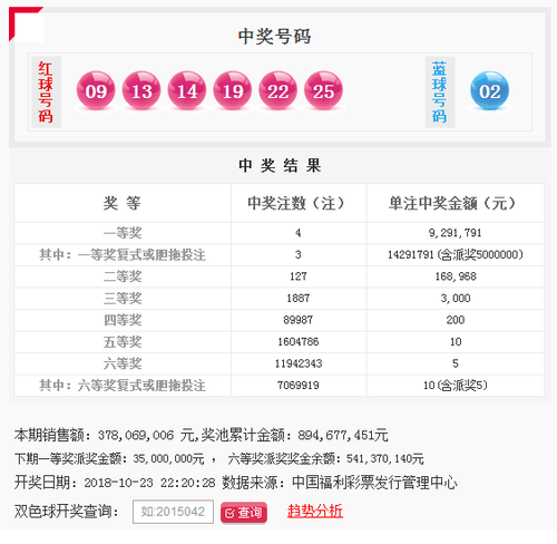 双色球第2018124期头奖特别奖3注1429万 奖池8.94亿