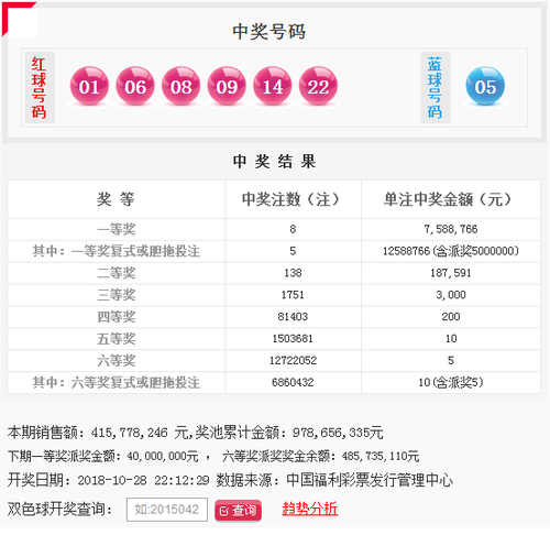 双色球第2018126期头奖特别奖5注1258万 奖池9.78亿