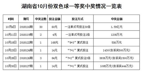 湖南彩民收获双色球大奖 饱尝“秋收”喜悦