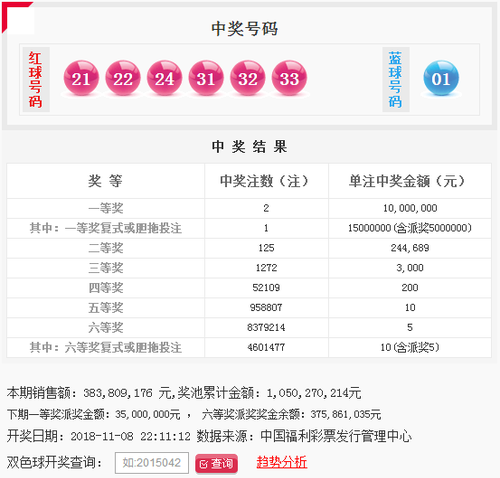 双色球第2018131期头奖特别奖1注1500万奖池10.5亿