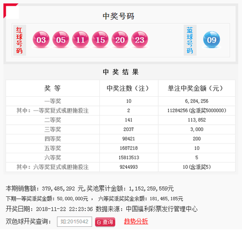 双色球第2018137期头奖特别奖2注1128万 奖池11.52亿