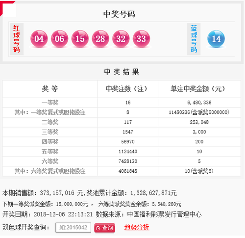 双色球第2018143期头奖特别奖8注 奖池13.28亿