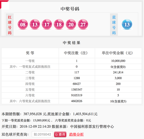 双色球第2018144期头奖特别奖轮空 奖池14.03亿