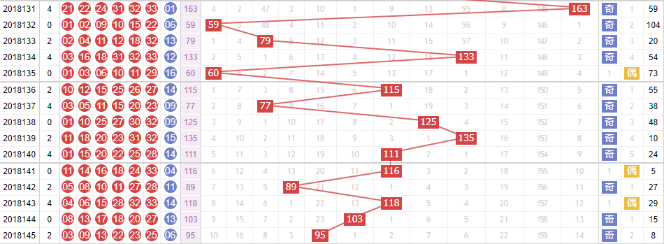 玉玲珑分析双色球第2018146期红球和值分析：关注奇数和值