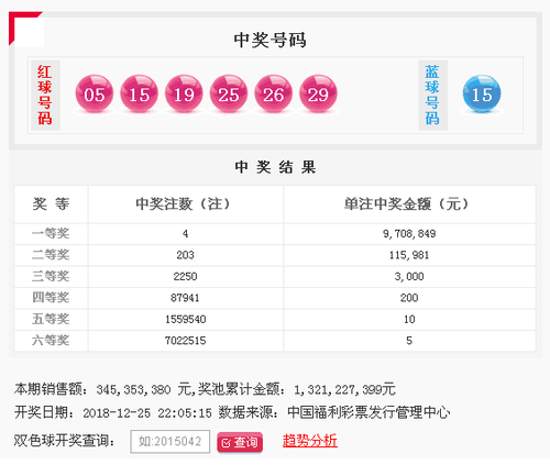 双色球第2018151期：头奖4注970万 奖池13.21亿