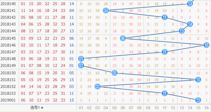 双色球第2019002期专家栋栋团队蓝球振幅分析：看好偶振幅