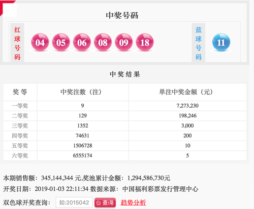 双色球第2019002期：头奖9注727万 奖池12.94亿