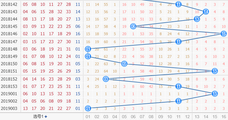 双色球第2019004期专家栋栋团队蓝球振幅分析：关注合数振幅