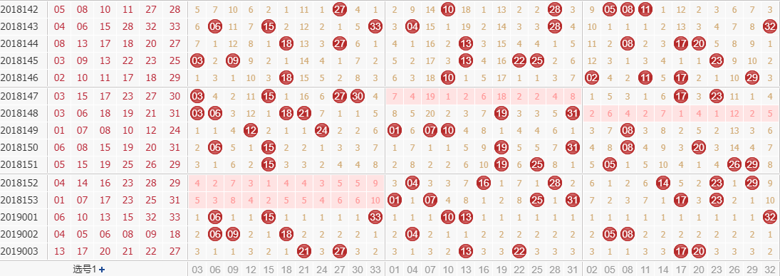 专家田广双色球第2019004期独家预测分析：1路号码走弱