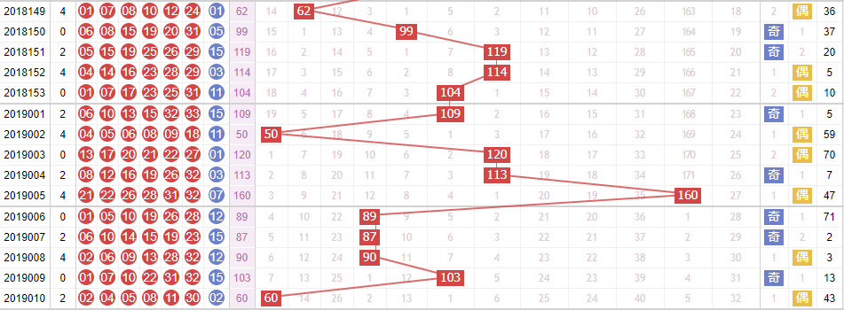玉玲珑分析双色球第2019011期红球和值分析：看好90—120取值