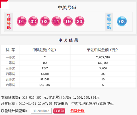 双色球第2019014期：头奖7注768万 奖池13.64亿