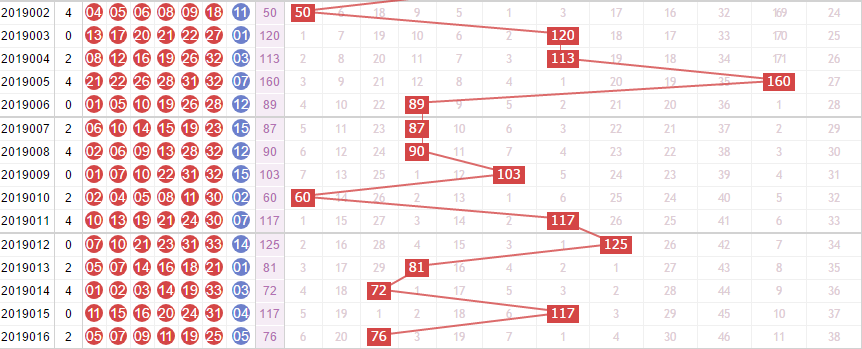 玉玲珑分析双色球第2019017期红球和值分析：严防小和尾开出