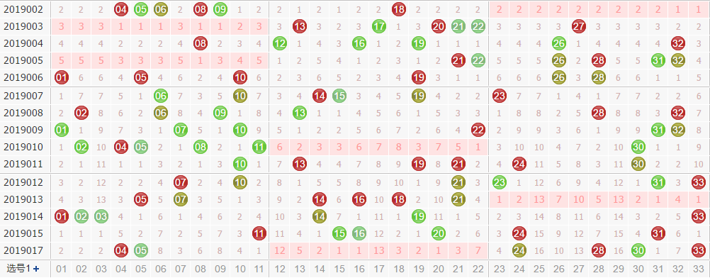 第2019018双色球专家死若夏花红球杀码分析：杀掉重复号04、05