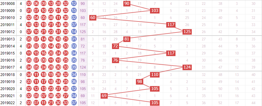 玉玲珑分析双色球第2019023期红球和值分析：第二区间热开