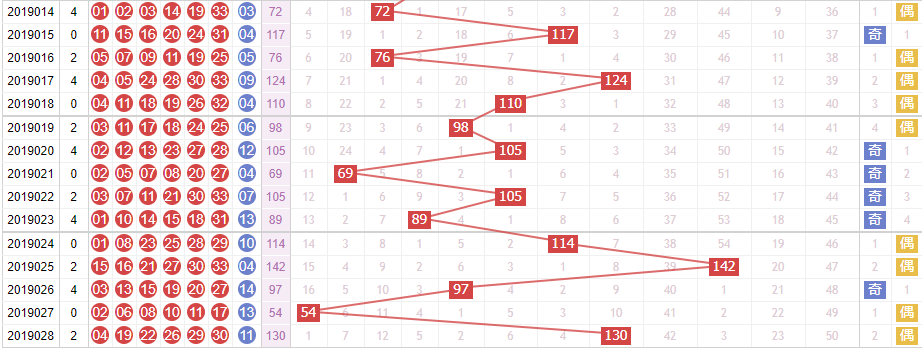 玉玲珑分析双色球第2019029期红球和值分析：严防大和尾