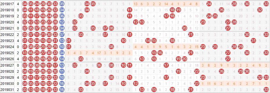 彩票之家双色球红球走势图