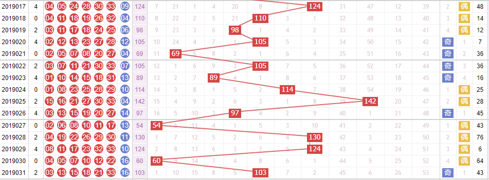 玉玲珑分析双色球第2019032期红球和值分析：看好范围90—120